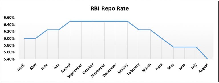 low rate cycle