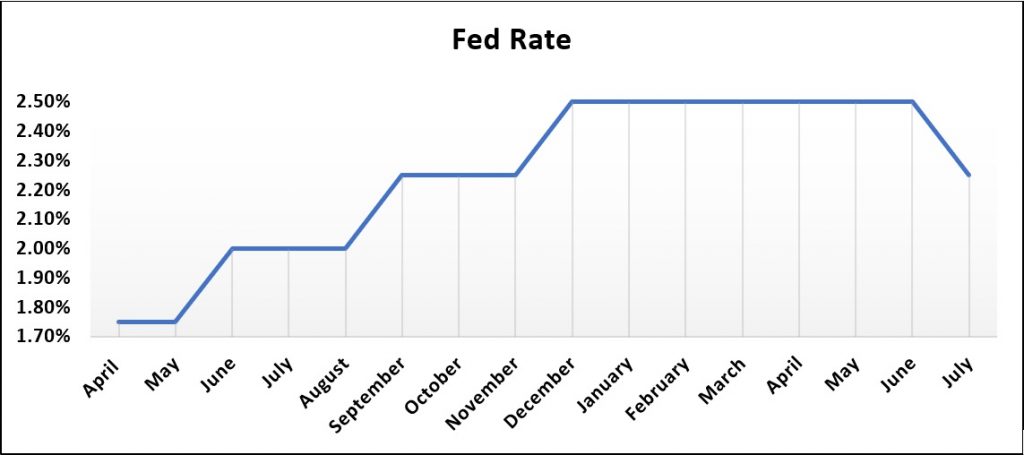 What is an interest rate cycle? | Edugains